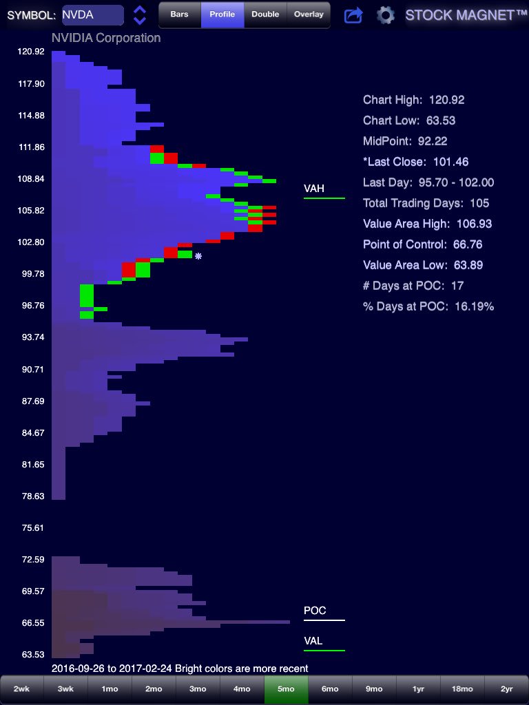 nikkeix225's tweet photo. @MarkYusko @Twitter Bubblicious it maybe but mkt-defined #ValueArea is building on the HIGHS. $NVDA Put it out w/ NC https://t.co/FSeHvaDMVq