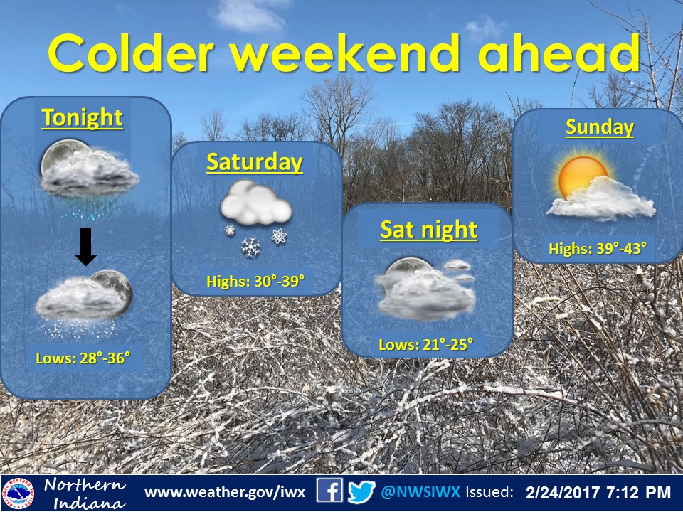 NWSIWX's tweet photo. Cooler air comes in overnight allowing for a chance for snow into Saturday. Drier Sat. night and Sunday with clouds around. https://t.co/KGltaaeE7W