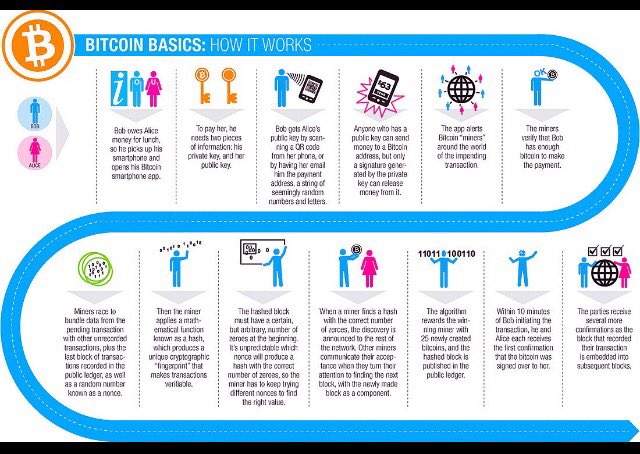 SimplifyHQ's tweet photo. Making sense of Blockchain  #foundthisgem #blockchain https://t.co/xzZDvhHGgl