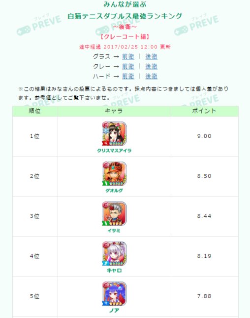 白猫テニスを愛する会 プレイブ ダブルス キャラランキング クレーコートはゲオルグ様 イサミ様が大健闘 新キャラ のティナは前衛6位でした 神気したダグラスはまだ票がそこまで入っておりませんでした 投票と詳細はコチラ T Co
