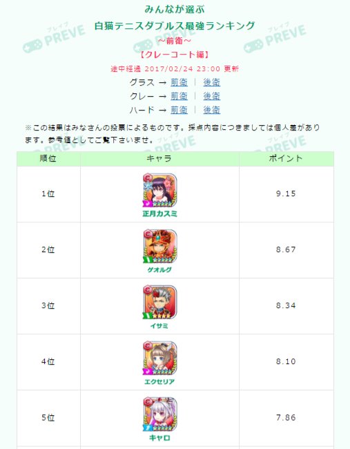 ট ইট র 白猫テニスを愛する会 プレイブ ダブルス キャラランキング クレーコートはゲオルグ様 イサミ様が大健闘 新キャラのティナは前衛6位でした 神気したダグラスはまだ票がそこまで入っておりませんでした 投票と詳細はコチラ T Co