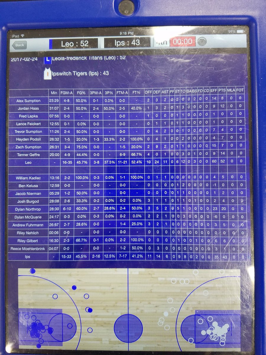 <a href="/SDBoysBoxScore/">SD HS Boys Box Score</a> Leola Frederick 52 Ipswich 43