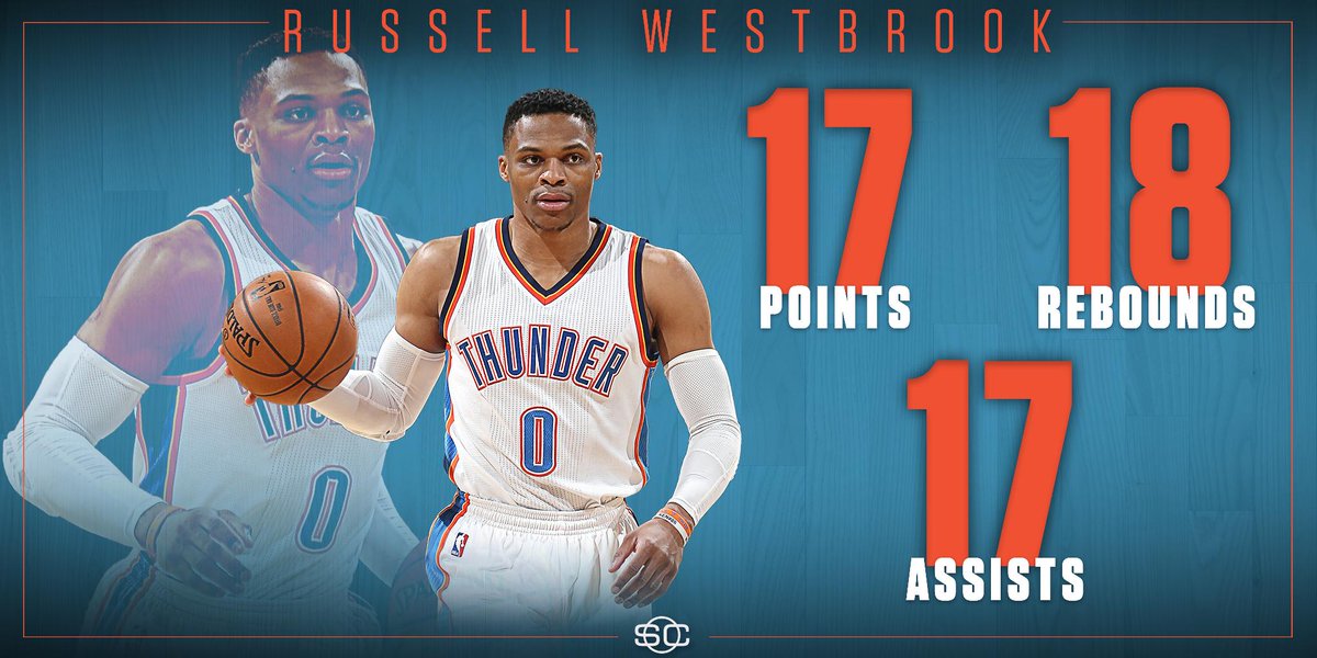 SportsCenter's tweet photo. Picking up right where he left off.

Russell Westbrook records his 28th triple-double of the season in OKC's 1st game since All-Star break. https://t.co/6iibhZtU8o