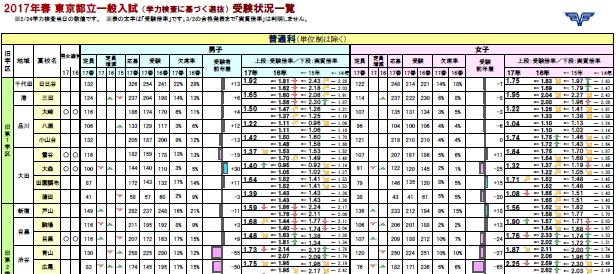 市進 情報 中学生 東京都立高校入試 受験者数確定 17年春都立高校 一般入試受験状況はこちらです T Co Czxmiokh7i 実質倍率ではありません 市進受験情報ナビ 都立入試 高校受験 都立高校