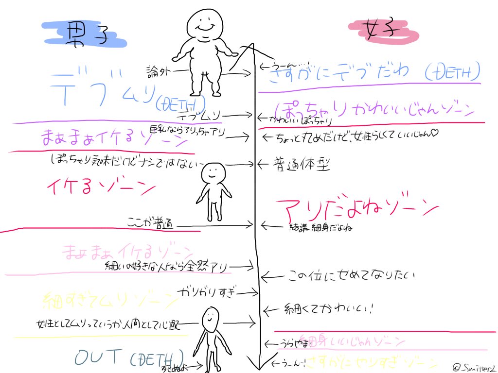 女子の体型に対する男女の認識の違いがこちら ちょっとムチムチしてると思ってる女子は男子からしたらデブ Togetter