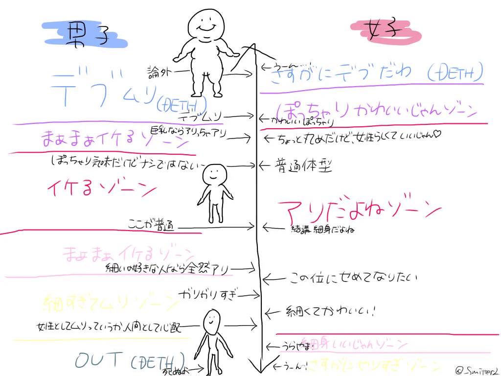 普通が一番ｗ女子の体型に対する男女の意見の差ｗｗｗ