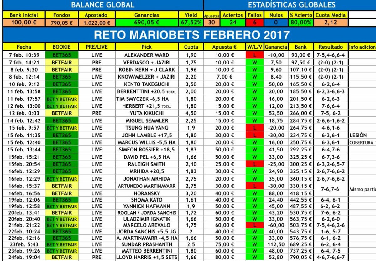 MarioBets1989's tweet image. Falta algo más de una semana de RetoFebrero ¿Llegaremos a 1000€?🤔

30 PASOS DE RETO: 24 ✅ |  6❌

📈 67% Yield.

📲 RT's interesados RetoMarzo.