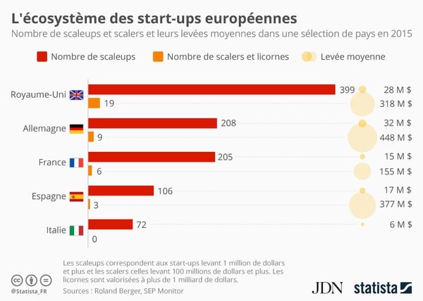jblefevre60's tweet photo. #scaleup et #licornes : L'#ecosysteme europeen !
https://t.co/UxAZYurmBK via @journaldunet
#startup #fintech #frenchtech #VC #scalers https://t.co/sQpxf0XUhT