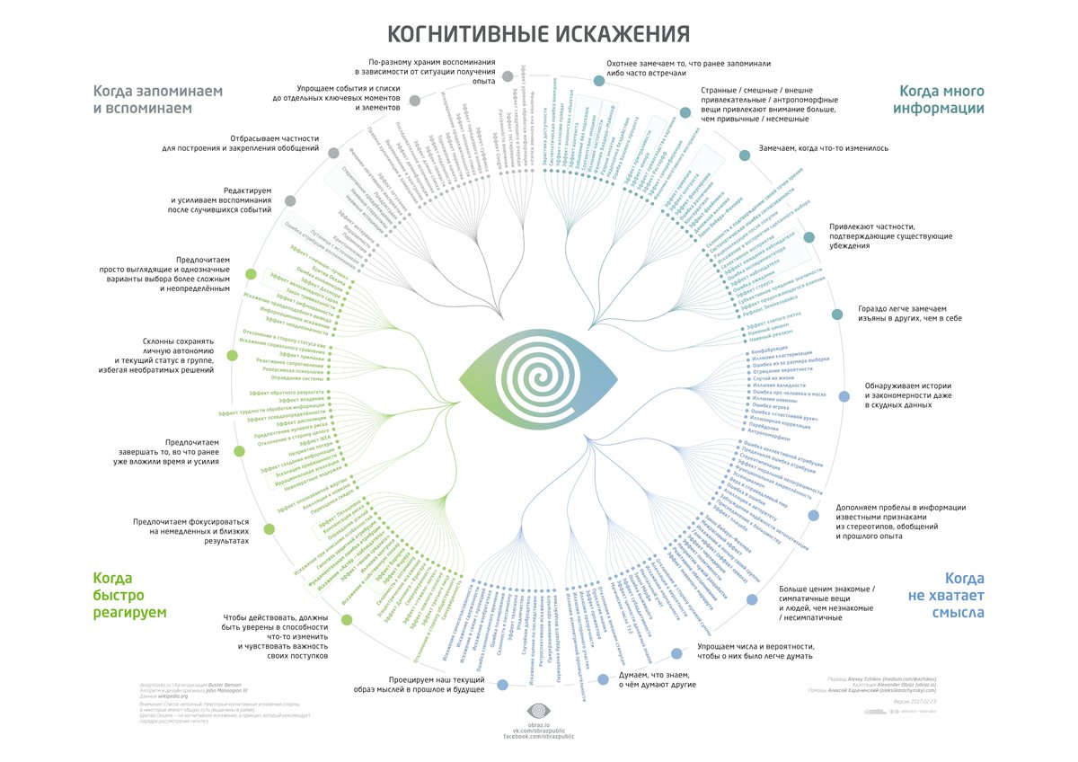 _cognitivebias's tweet image. Шпаргалка по когнитивным искажениям: medium.com/russian/cognit…

А это постер с картой когнитивных искажений: obraz.io/ru/images/164/