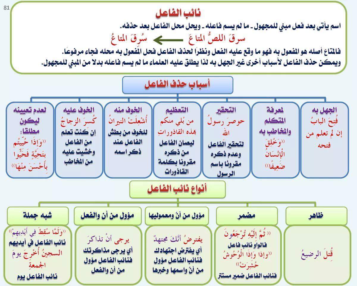 عبدالله بن عبدالعزيز السويلم on Twitter "خرائط ذهنية لقواعد اللغة