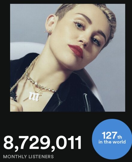 MCSpotify's tweet photo. Miley Cyrus update #25Feb2017

• Ranking - 127th (+1)
• Monthly Listeners -8,729,011
• Followers - 2,441,865 https://t.co/3QR1FoEEXy