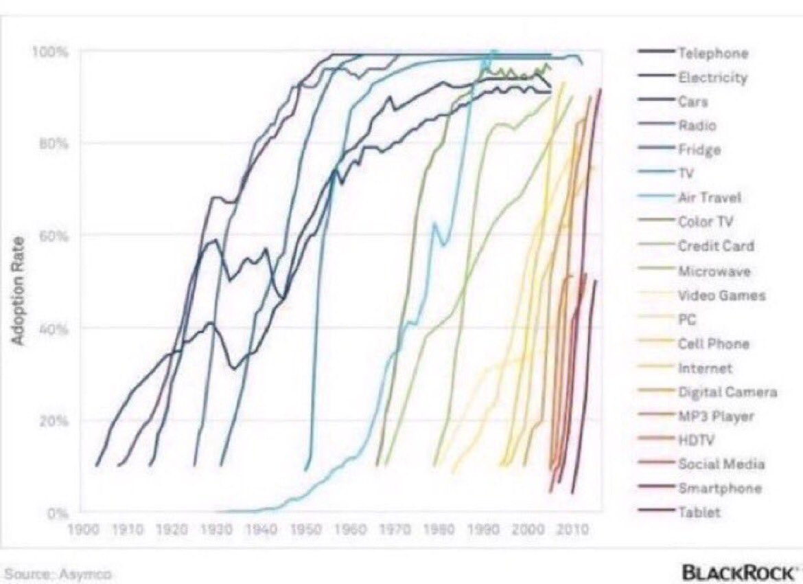 abstractive_be's tweet photo. Adoption of technology is accelerating fast! #technology #Digital /cc @blackrock https://t.co/EkM1QklpwU