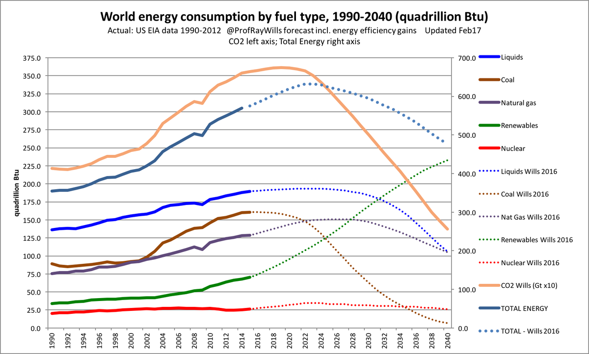 ProfRayWills's tweet image. New UN #climate chief: Action on warming unstoppable
So too
#renewables growth
#fossilfuels tech exit
#auspol
bbc.com/news/science-e…