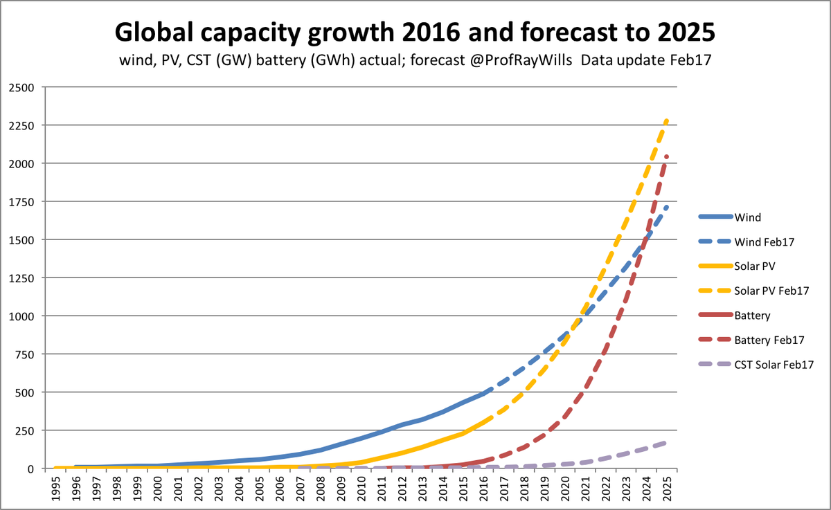 ProfRayWills's tweet image. New UN #climate chief: Action on warming unstoppable
So too
#renewables growth
#fossilfuels tech exit
#auspol
bbc.com/news/science-e…