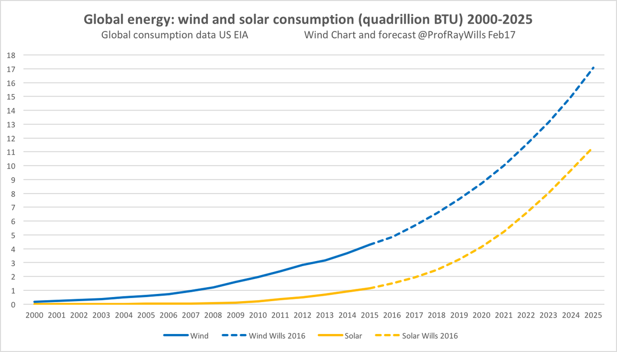 ProfRayWills's tweet image. New UN #climate chief: Action on warming unstoppable
So too
#renewables growth
#fossilfuels tech exit
#auspol
bbc.com/news/science-e…