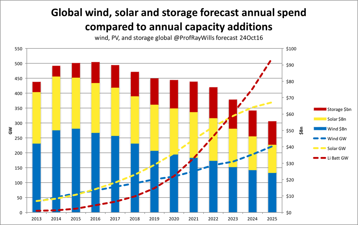 ProfRayWills's tweet image. New UN #climate chief: Action on warming unstoppable
So too
#renewables growth
#fossilfuels tech exit
#auspol
bbc.com/news/science-e…