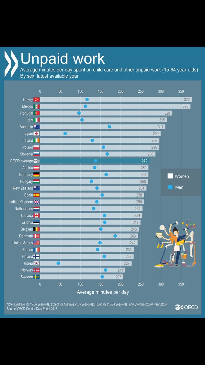 Se hur kvinnor och män delar på obetalt hemarbete. Sverige är bland de mest jämställda i OECD, men det är fortfarande ojämställt.