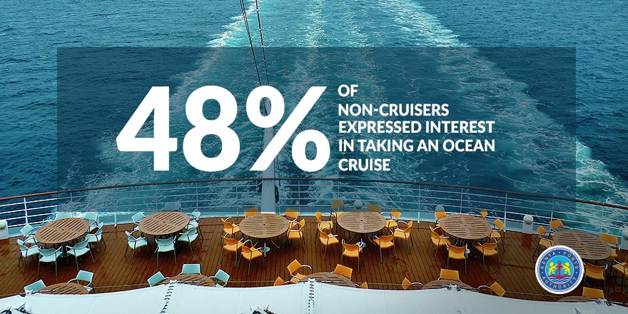Nearly half (48 percent) of non-cruisers have expressed interest in taking an ocean cruise cc <a href="/asta_kenya/">ASTA Kenya Chapter</a> #ASTAADE