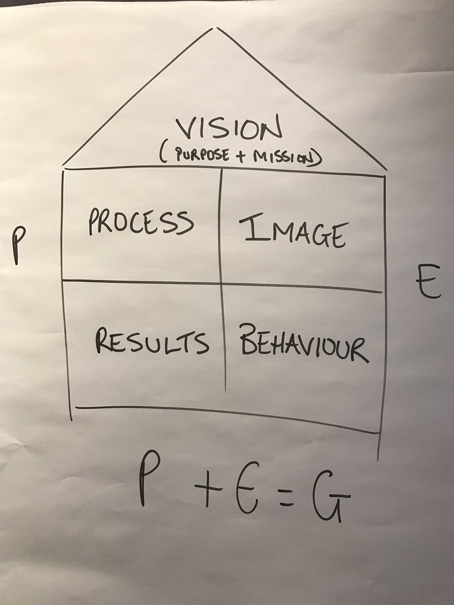 AndrewSillitoe's tweet photo. Are you creating a strategic game plan? Time to get your house in order?#GYHIO #GetFitToWin @TSTCoach #recruitment #businesscoaching https://t.co/YRt5E5KdyK