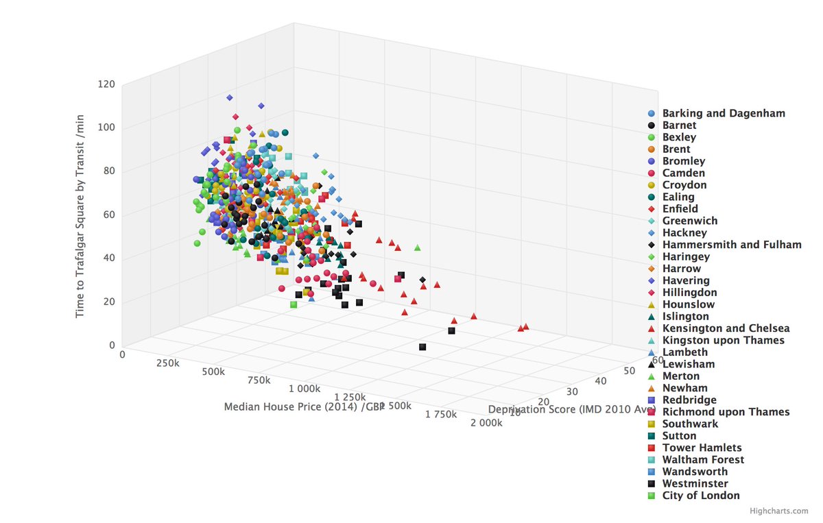 Highly revealing 3D manipulable chart of London deprivation, travel time to the centre and prices, from <a href="/oobr/">Oliver O'Brien</a> vis.oobrien.com/living/