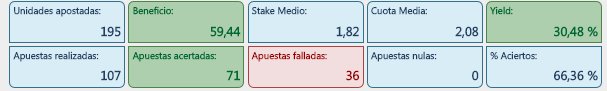 Vaya mañana en mi PREMIUM💶!
11 ✅ 1❌

Febrero el +30% Yield📈!

Si llegamos a 300 RT!!.....Os dejo esta tarde el STAKAZO del mes en mi canal!