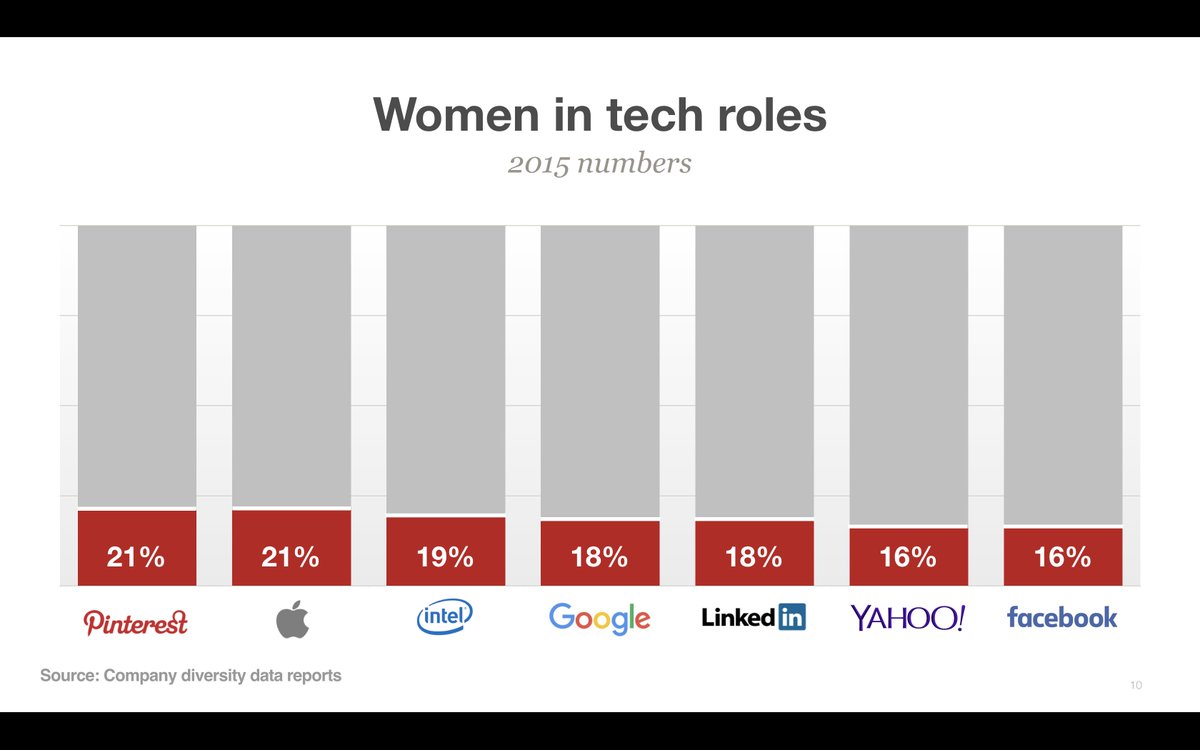 triketora's tweet image. updating slides for a talk on diversity: it&apos;s nice to be able to bump up the % women in tech &amp;amp; leadership across the board!