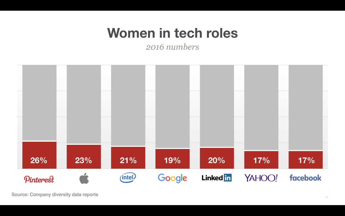 triketora's tweet image. updating slides for a talk on diversity: it&apos;s nice to be able to bump up the % women in tech &amp;amp; leadership across the board!
