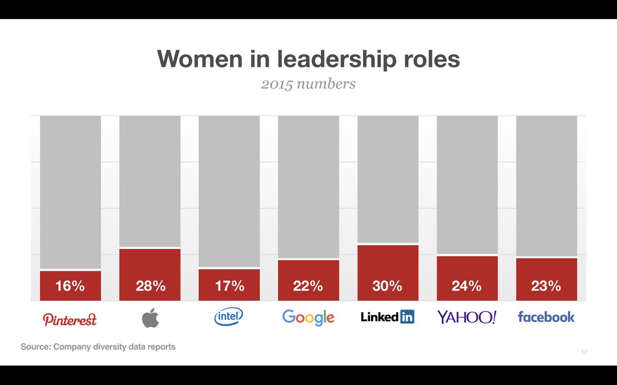 triketora's tweet image. updating slides for a talk on diversity: it&apos;s nice to be able to bump up the % women in tech &amp;amp; leadership across the board!