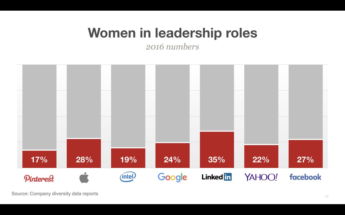 triketora's tweet image. updating slides for a talk on diversity: it&apos;s nice to be able to bump up the % women in tech &amp;amp; leadership across the board!