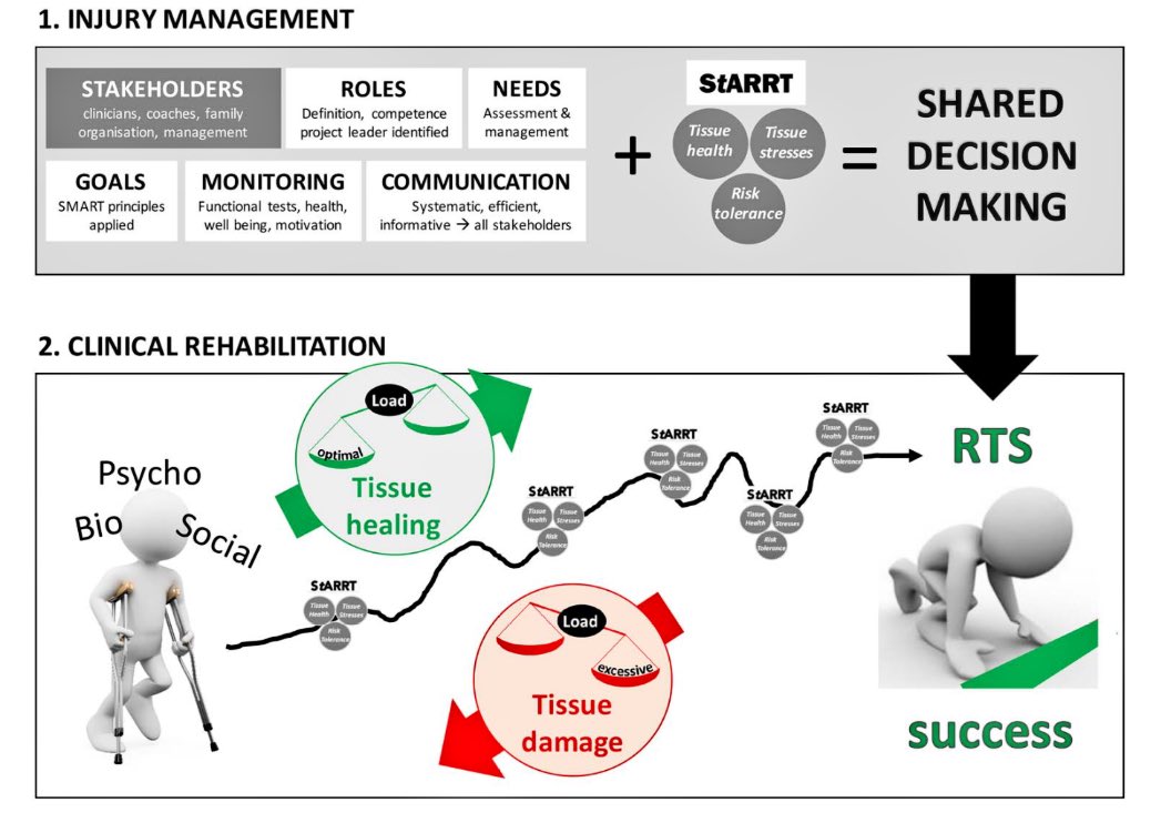 GRIT_sportsclin's tweet photo. #ToRead [Consensus Statement on #ReturnToSport] #shared decision-making #BPS #OptimalLoad #CriteriaBased https://t.co/f0lLPrN39n https://t.co/gtfSbQ1TSF