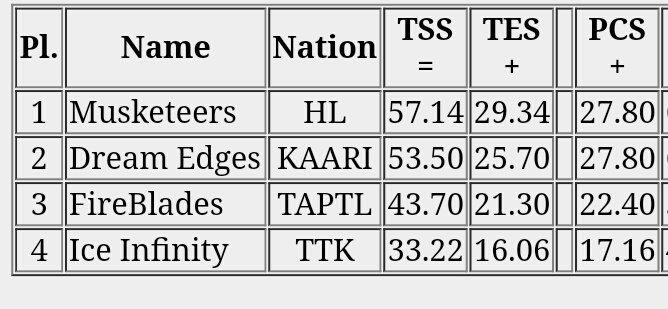 Scores after 4 junior teams.