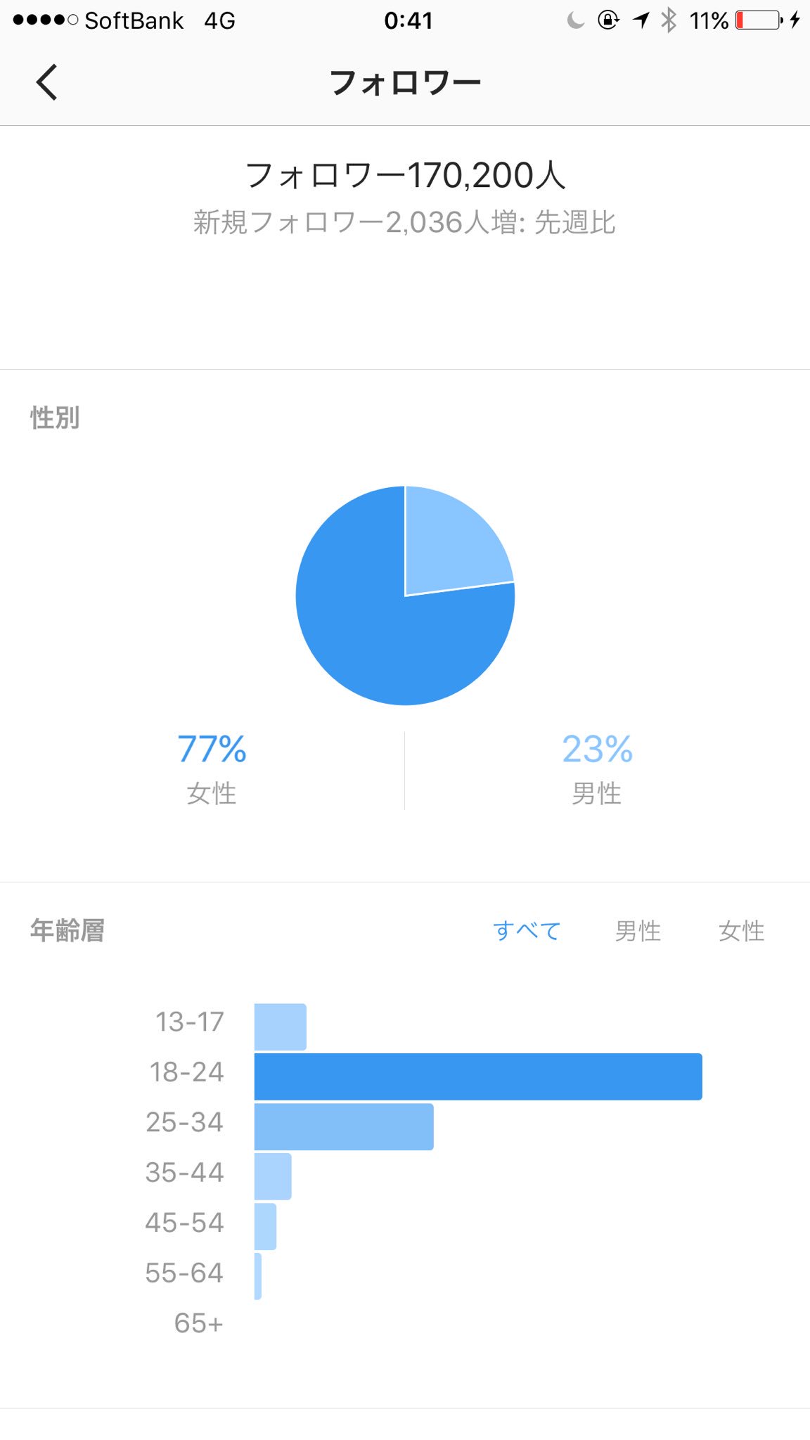ゆうこす ちなみに インスタとyoutubeの男女比 T Co 3elvruhbmg Twitter