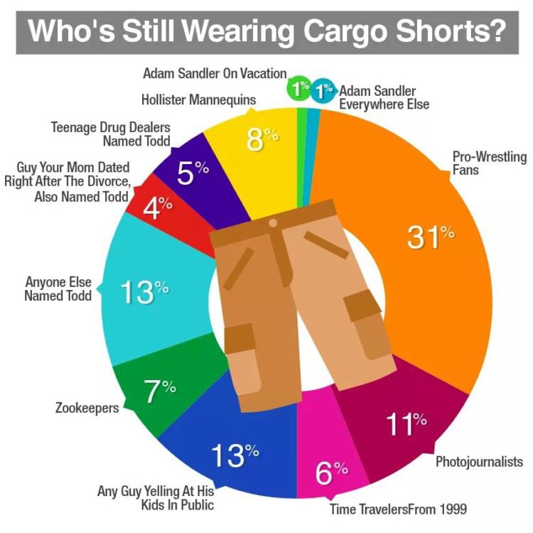 DowneastLiving's tweet photo. #ICantRespectAnyoneWho Wears Cargo Shorts, and want to be taken seriously. #CargoEmbargo https://t.co/a9oEfRb6JU