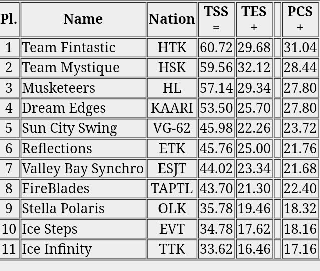 Junior short program results.