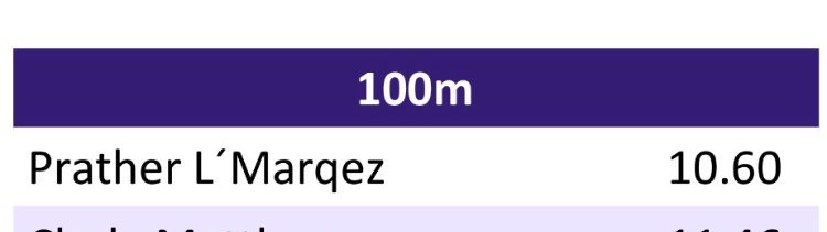 RHFBRecruiting's tweet image. RH 2019 WR @MarqezPrather ran a 10.6 in 100 held at Liberty Co. Friday! #WEareRH #HeFAST