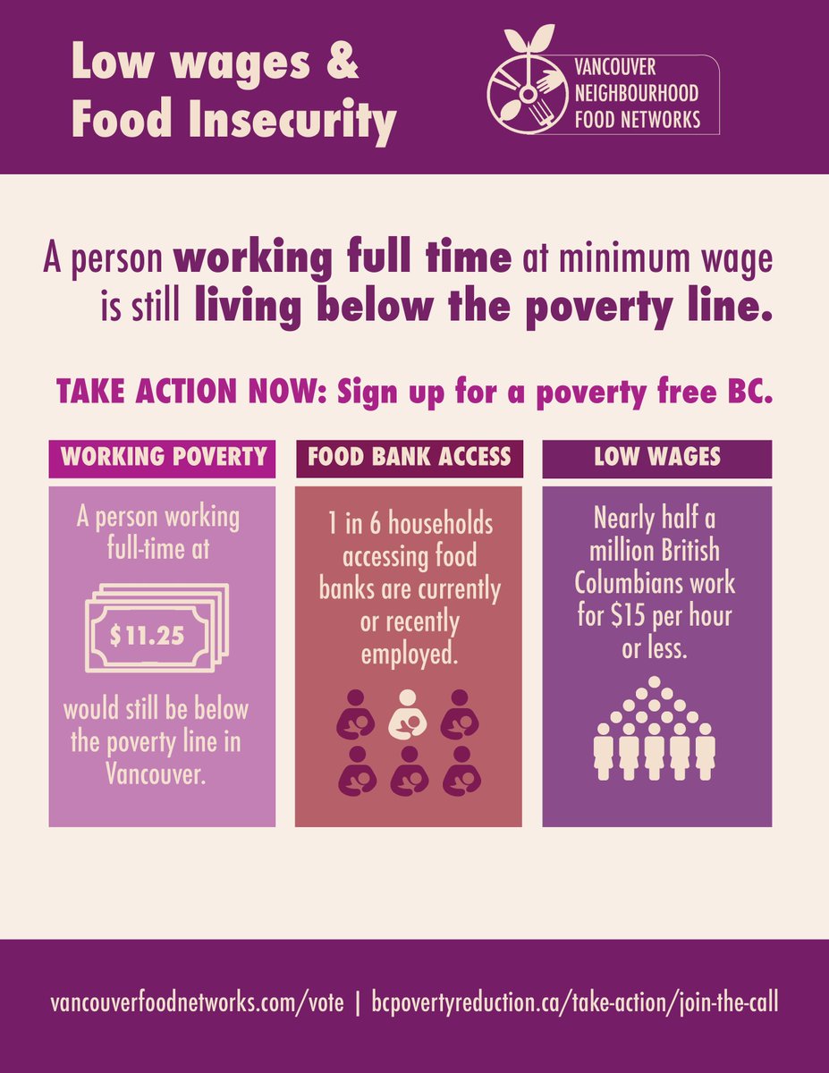 11.7% of food bank users in BC are employed  - HungerCount 2016 #foodsecurity #goodfoodforall #righttofood #lowwages #poverty #livingwage