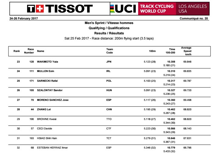 CTFriuli's tweet photo. #UCIWorldCup #ctfriuli #andreanelcuore #IRideClean @dmitrievtrack fixed the best time in Men's Sprint Qualifying: 9"850. @DavideCeci is 30th https://t.co/oylxGIcI0x