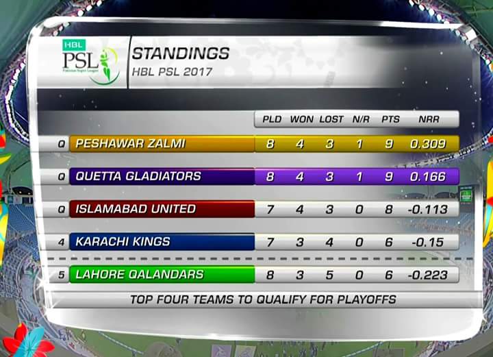Aries_0831's tweet photo. Another #Day another #Thriller, another #Performance by #Afridi, another win by #Zamli
We Are On #Top Peshawar Zalmiโค๐
#LalaPower๐โค
#PZvQG https://t.co/Pc3J3n6Pz8