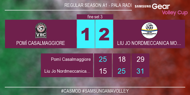 LegaVolleyF's tweet photo. #CasMod 1-2 Finisce il terzo set 29-31! #SamsungAmaVolley Guarda il match live su https://t.co/P5WutsPjYC https://t.co/RI7AZO1KEF