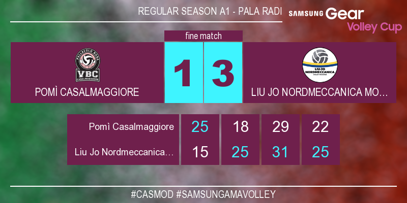 LegaVolleyF's tweet photo. #CasMod 1-3 Con il punteggio di 22-25 finisce la partita! #SamsungAmaVolley https://t.co/nsDTKFbf0v