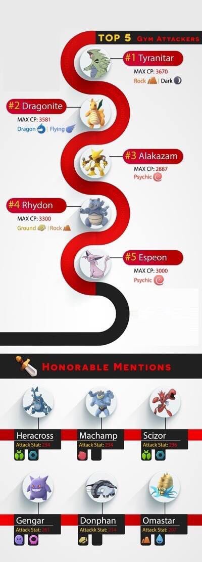 nskehnd's tweet photo. Los mejores pokemon para atacar gimnasios 💪 
Que pokemon tienes de estos? Manda imagen!! https://t.co/xSxUUSq3cH