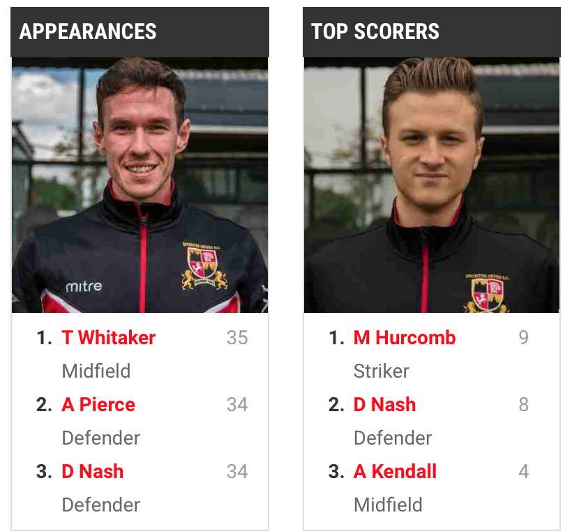 Nash scored his 8th goal today in our defeat to Hollands &amp; Blair, Hurcomb still leads the goalscoring table. Most appearances Whitaker