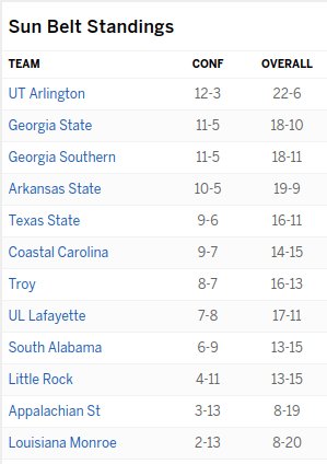 BillCulhane22's tweet image. All the games in the books. Your #FunBelt standings. About those plans you have for Monday night... @TXStateMBB #SeniorNight #90sFlashback