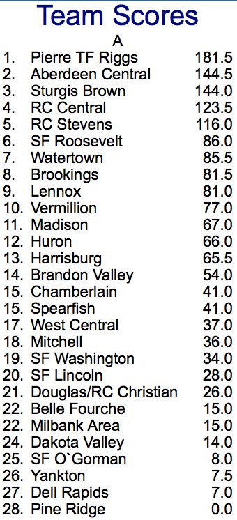 Pierre TF Riggs has won the 2017 Class A state wrestling championship. #SDWrestling17