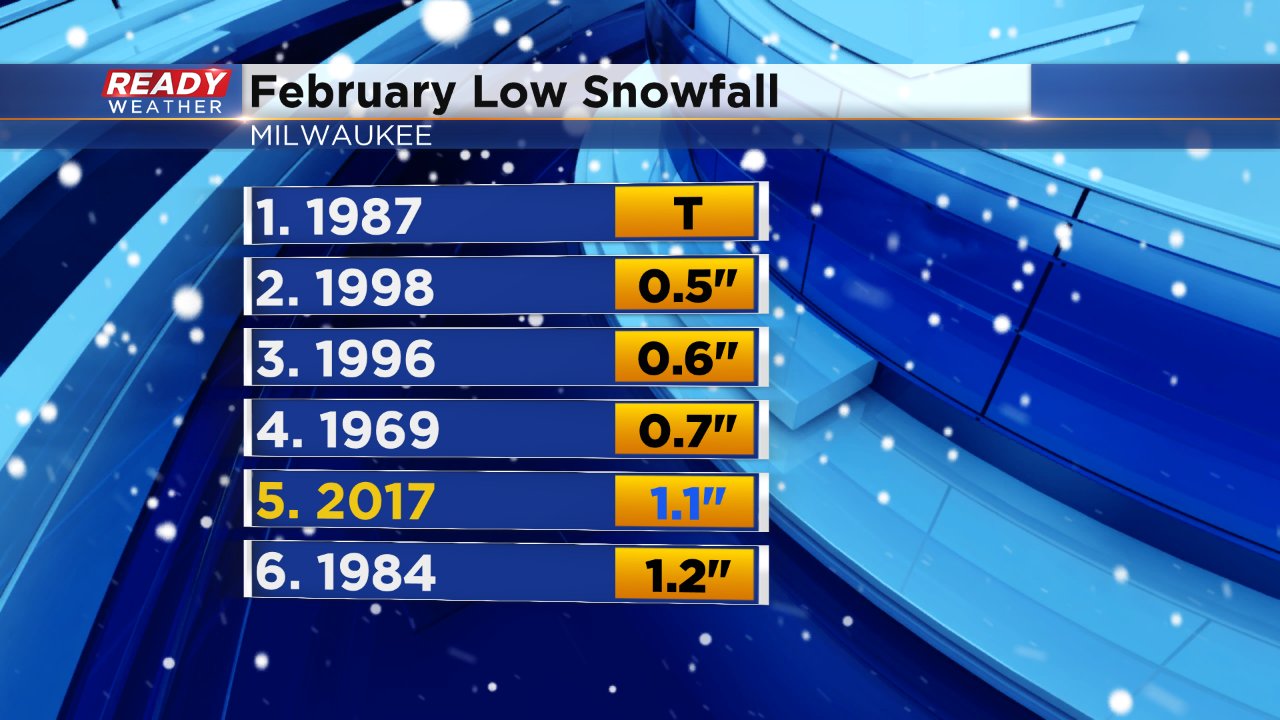After Light Snow February Still Well Behind on Total Snowfall