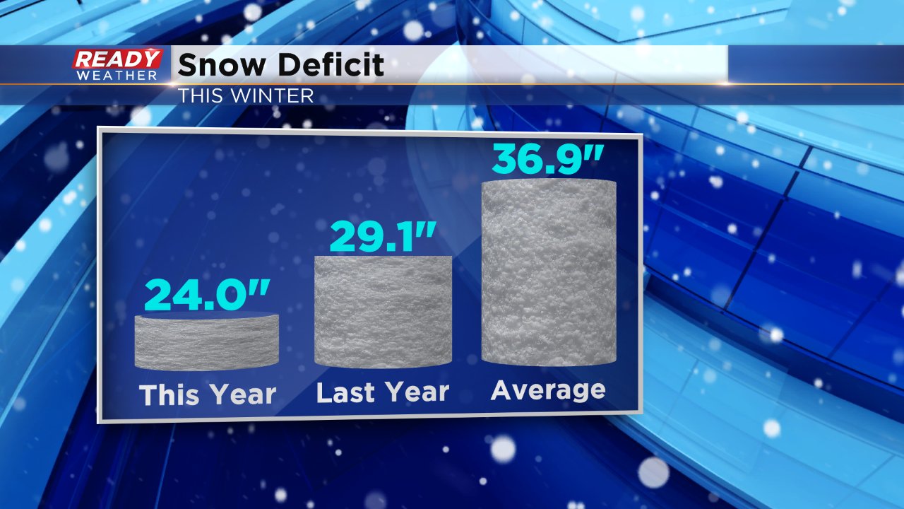 After Light Snow February Still Well Behind on Total Snowfall