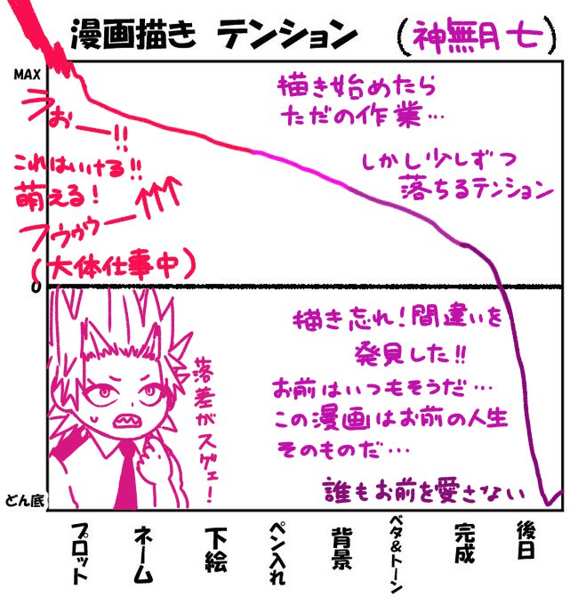 今更ながら私の漫画描くときのテンションはこんな感じです
漫画の作業は全体的に好きなのでそこでテンションの上下はないけど、描いてるうちに「これの何が良いと思ったんでしょうねえ…?」ってなっちゃうから徐々にテンションは下がる(^^) 