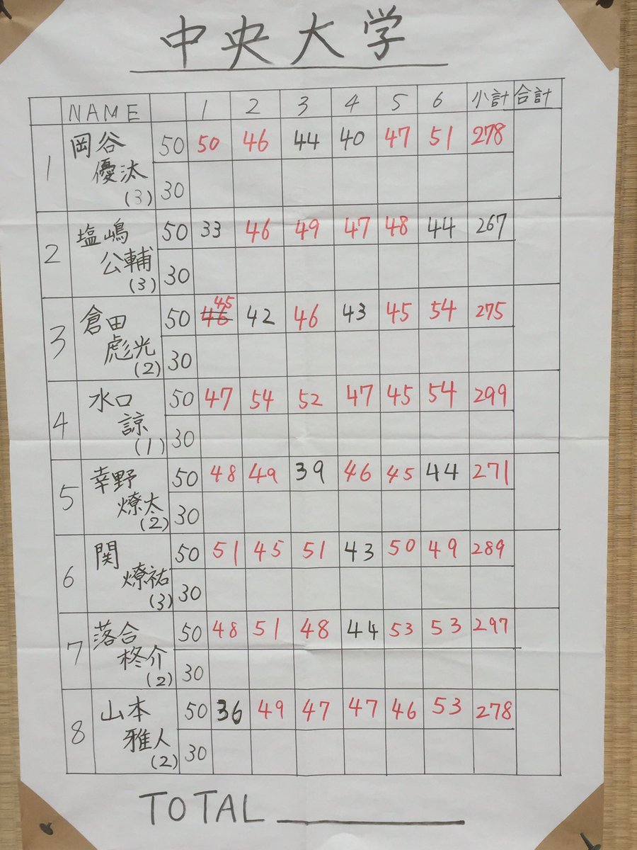 専修大学アーチェリー部 こんにちは 本日は専修大学にて 専修大学vs中央大学の練習試合が行われています こちらが50m終了時点の途中経過となります 応援よろしくお願いします 堀井からの一言 クリッカーが切れないんだなぁ