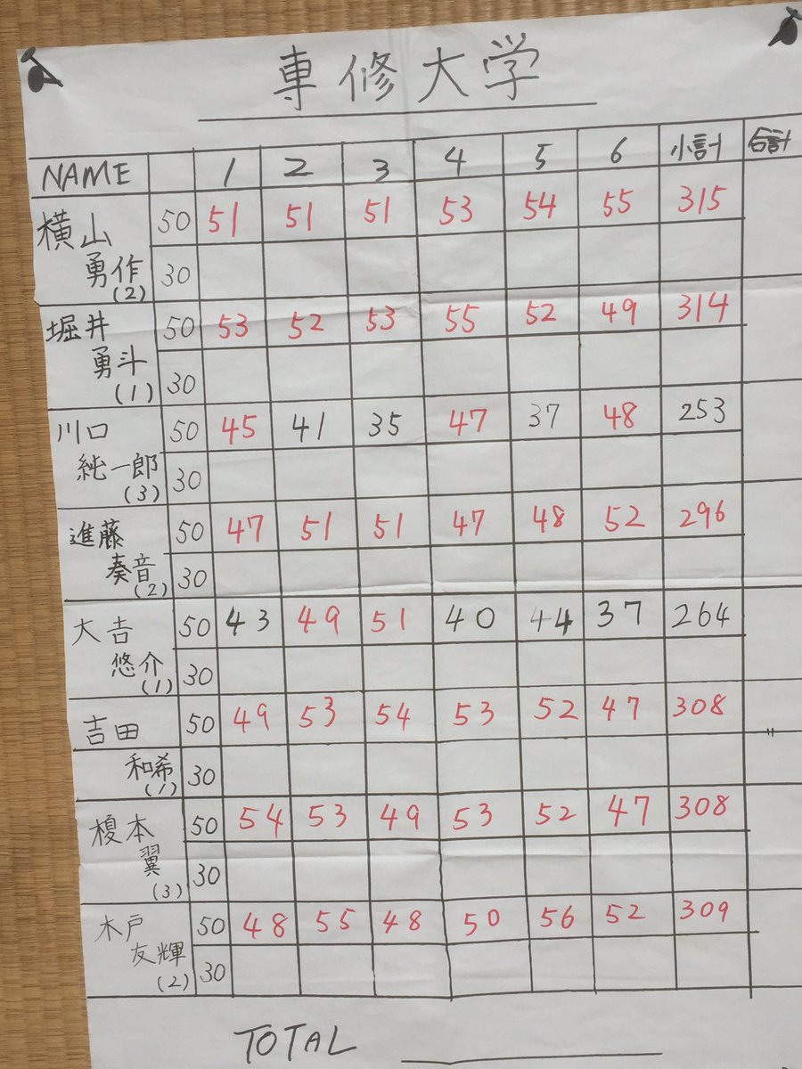 専修大学アーチェリー部 こんにちは 本日は専修大学にて 専修大学vs中央大学の練習試合が行われています こちらが50m終了時点の途中経過となります 応援よろしくお願いします 堀井からの一言 クリッカーが切れないんだなぁ