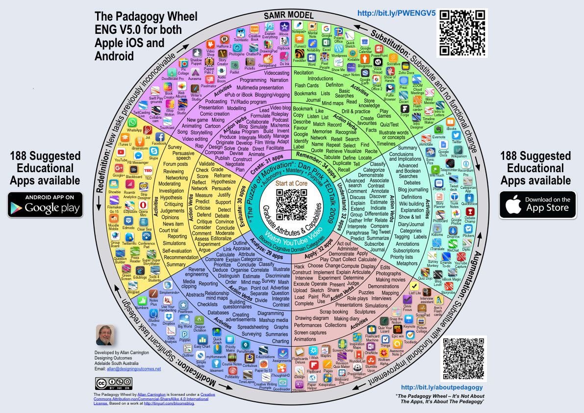 Want know which apps allow pupils to practise which skills? Look no further! The Padagogy Wheel by <a href="/AllanADL/">Allan Carrington</a> via <a href="/Alex_Corbitt/">Alex Corbitt</a>